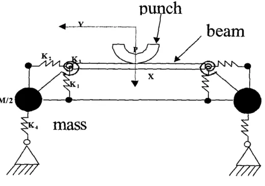Fig. 4. Simplified mode) of beam and car body system for side impact simulation.