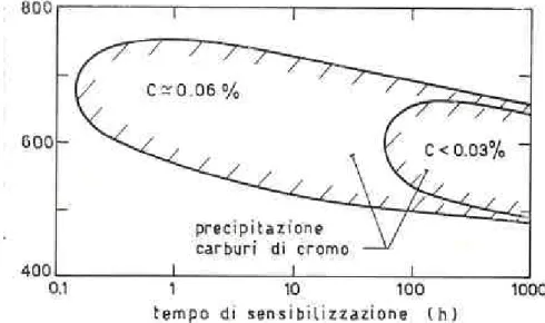 Figura 4: curve di inizio precipitazione per acciai inossidabili con diverso tenore di carbonio