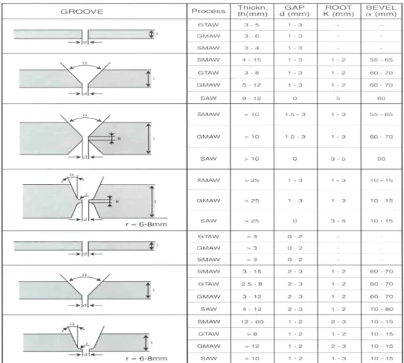 Tabella VIII: Caratteristiche geometriche dei cianfrini (lembi) in relazione al procedimento di saldatura  adottato per acciai inossidabili bifasici [38]