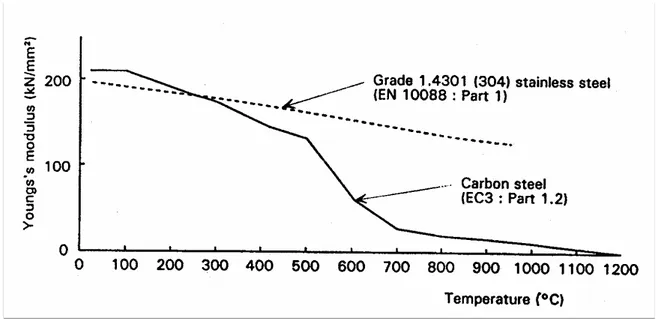 Figura 11: andamento del modulo di elasticità in funzione della temperatura. 