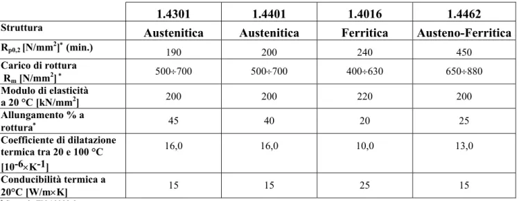 Tabella 2 : principali caratteristiche fisiche e meccaniche secondo EN 10088 degli acciai inossidabili più usati in      edilizia