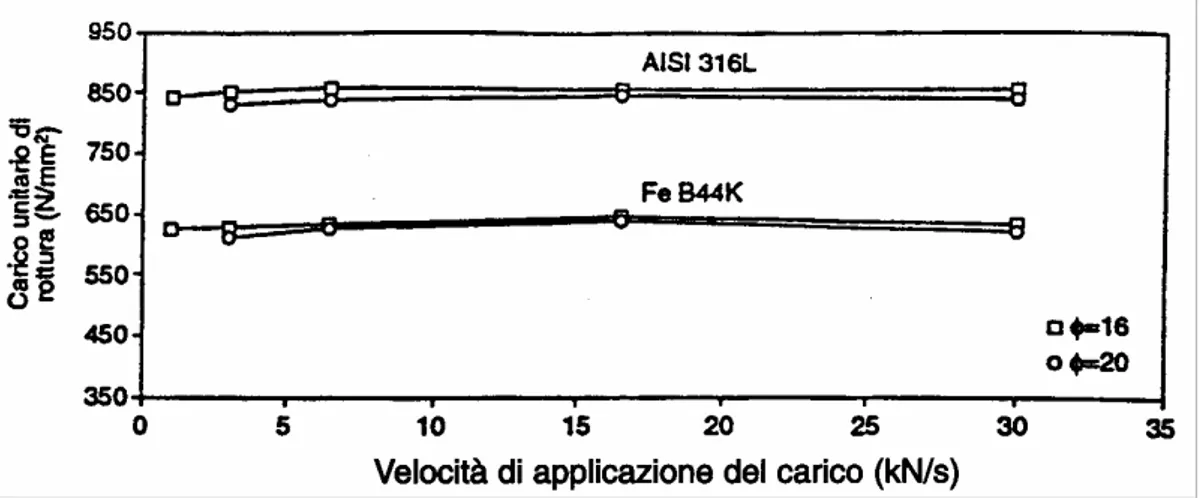 Figura 4: andamento della resistenza a trazione in funzione della velocità di applicazione del carico