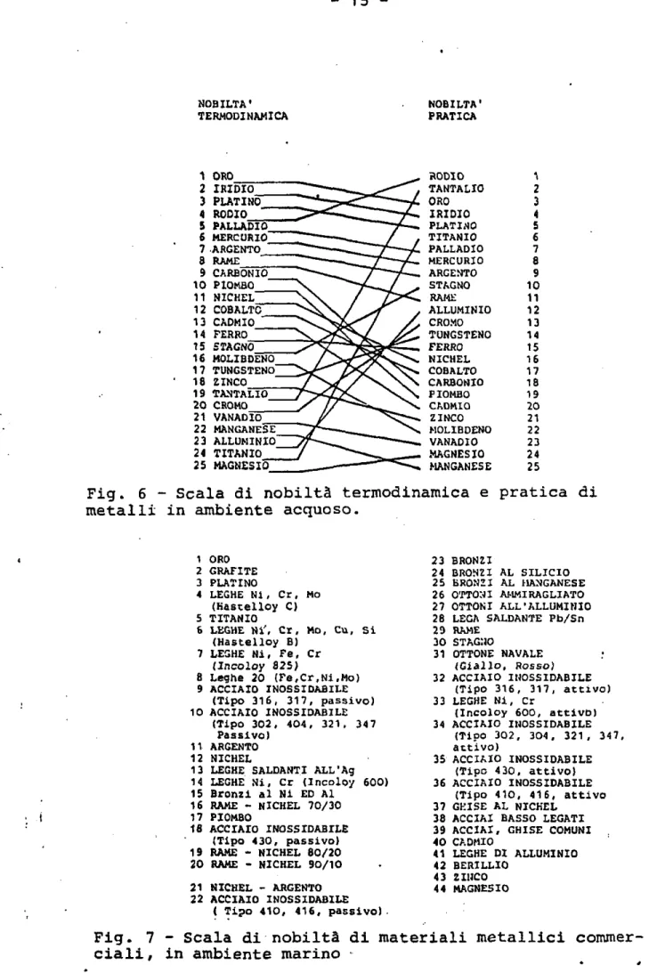 Fig. 6 - Scala di nobiltà termodinamica e pratica di metalli in ambiente acquoso.