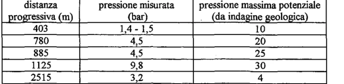 Tab. 2: misure di pressione a tergo del rivestimento della galleria (distanze progressive da Spino) effettuate il 23/12/96 distanza progressiva (ni) 403 780 885 1125 2515 pressione misurata(bar)1,4-1,54,54,59,83,2