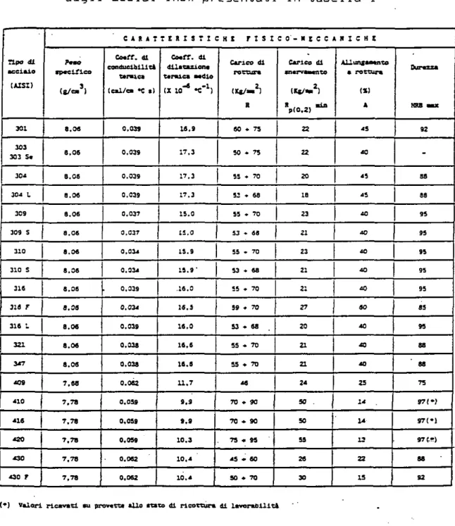 Tab. e - Alcune caratteristiche fisiche e meccaniche degli acciai inox presentati in tabella 1