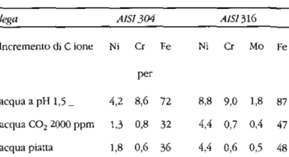 Tab. 4 - Incrementi dei singoli ioni in ng/1
