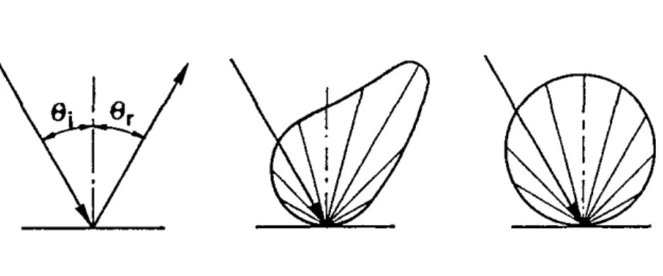 Fig. 6. Distribuzione dell'intensità riflessa per una superficie perfettamente speculare, una superficie reale e un diffusore perfetto.