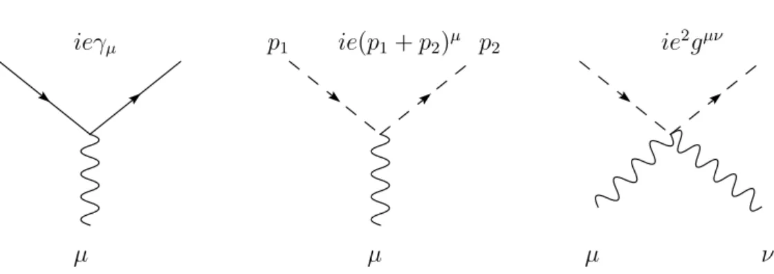 Figure 6: Regole di Feynman per i propagatori scalare, del fotone, fermionico