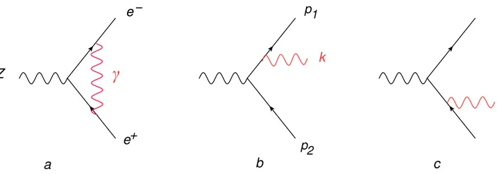 Figure 3: Correzioni di QED di ordine α al decadimento Z → e + e − : contributi virtuali (a) e di emissione reale di un fotone (b,c).