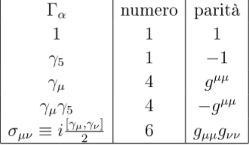 Table 2: Base di matrici 4x4. Sono indicati anche il numero di matrici indipendenti e le proprietà sotto trasformazione di parità