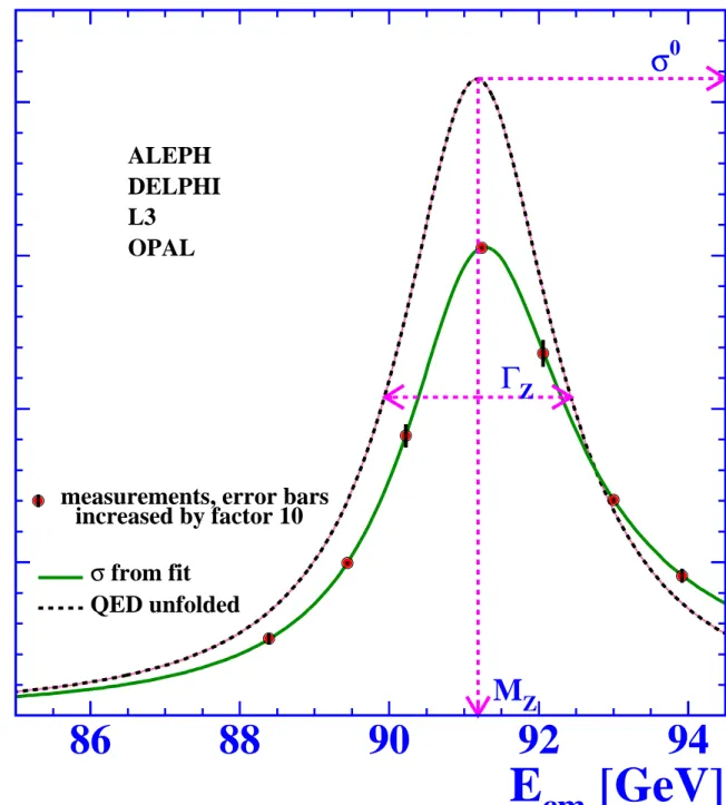 Figura 4: Sezione d’urto adronica e + e − → Had. In linea continua verde il fit dai dati, in linea tratteggiata la sezione d’urto misurata una volta tenuto conto delle correzioni di QED, cio`e dell’emissione di fotoni da parte di elettroni e positroni iniz