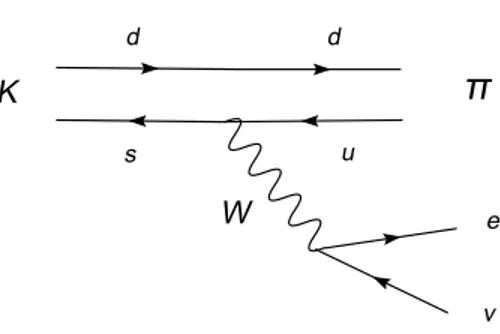 Figura 7: Decadimento K 0 → π − e + ν e