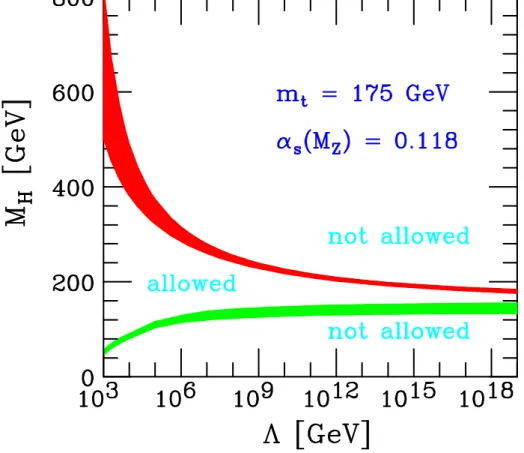 Figura 9: Limiti di stabilit`a (curva superiore) e di “trivialit` a” (curva inferiore) sulla massa dell’Higgs (da [13])