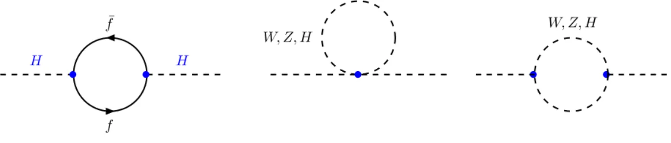 Figura 10: Diagrammi di Feynman per la correzione ad un loop alla massa dell’Higgs di Modello Standard.