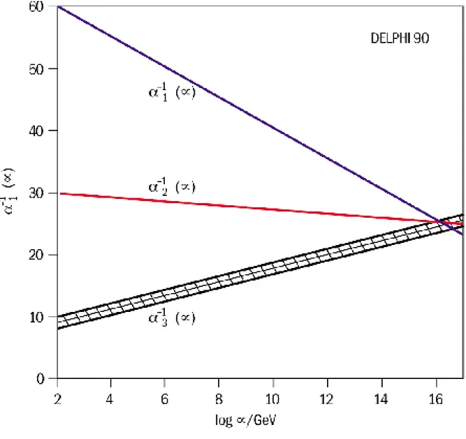 Figura 11: Dipendenza dall’energia delle costanti di accoppiamento nel Modello Standard