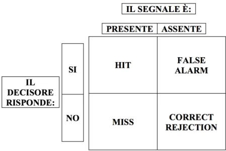 Figura 1. Esiti decisionali in situazioni di incertezza 