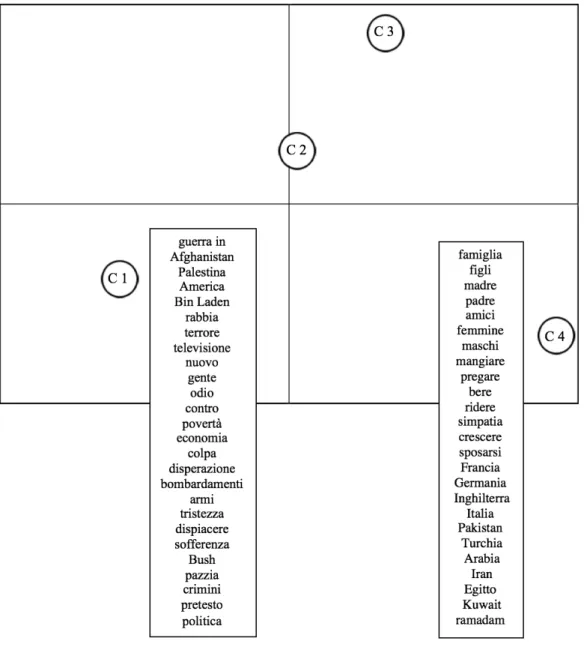 Figura 2. Il piano fattoriale 