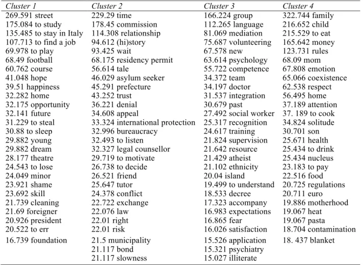 Table 3. Clusters of dense words ordered by Chi-square 