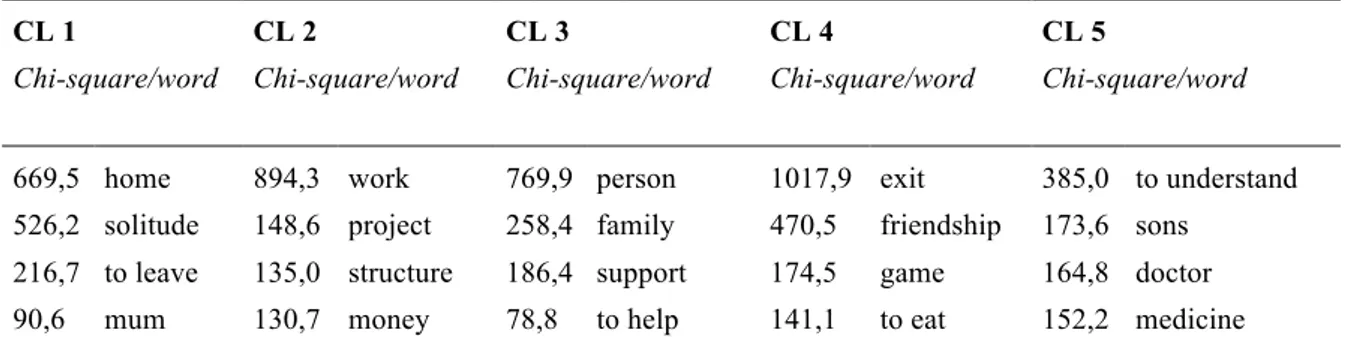 Table 3. Clusters of dense words in order of Chi-square 