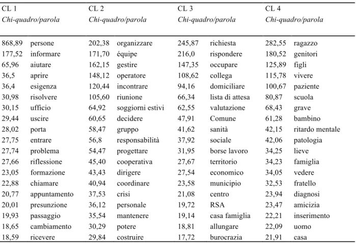 Tabella 4. Cluster di parole dense in ordine di Chi-quadro 