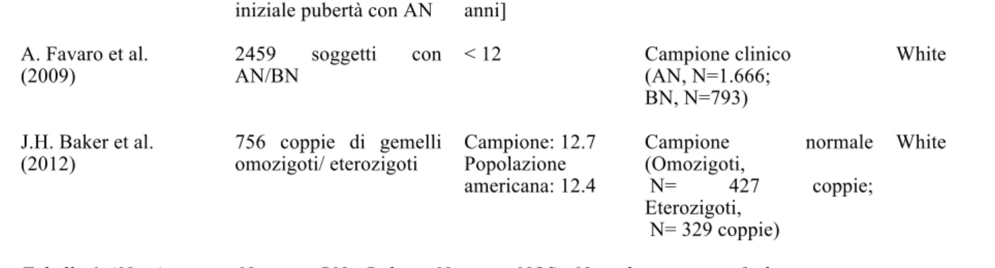 Tabella 1 AN= Anoressia Nervosa; BN= Bulimia Nervosa; NOS= Not otherwise specified. 