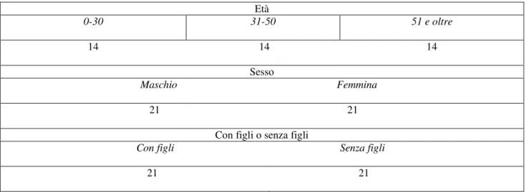 Tabella 1. Le variabili illustrative (n=42) 