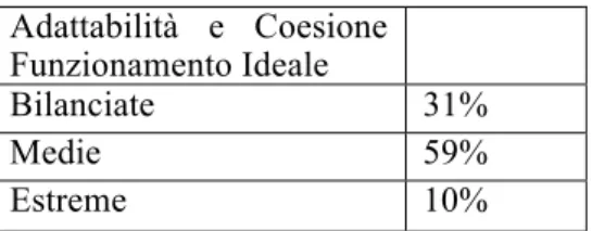 Tabella 4. Livelli del Funzionamento Familiare attuale nelle famiglie dei nostri pazienti  Adattabilità e Coesione 