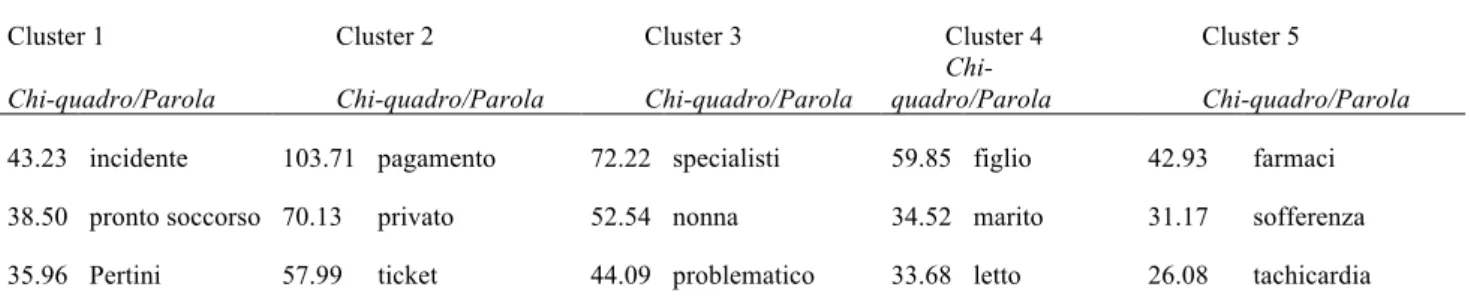 Tabella 3. Cluster di parole dense in ordine di Chi-quadro 