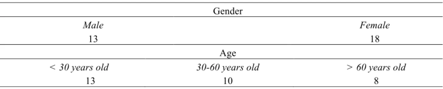 Table 1. Variables of the sample of citizens (n=31) 