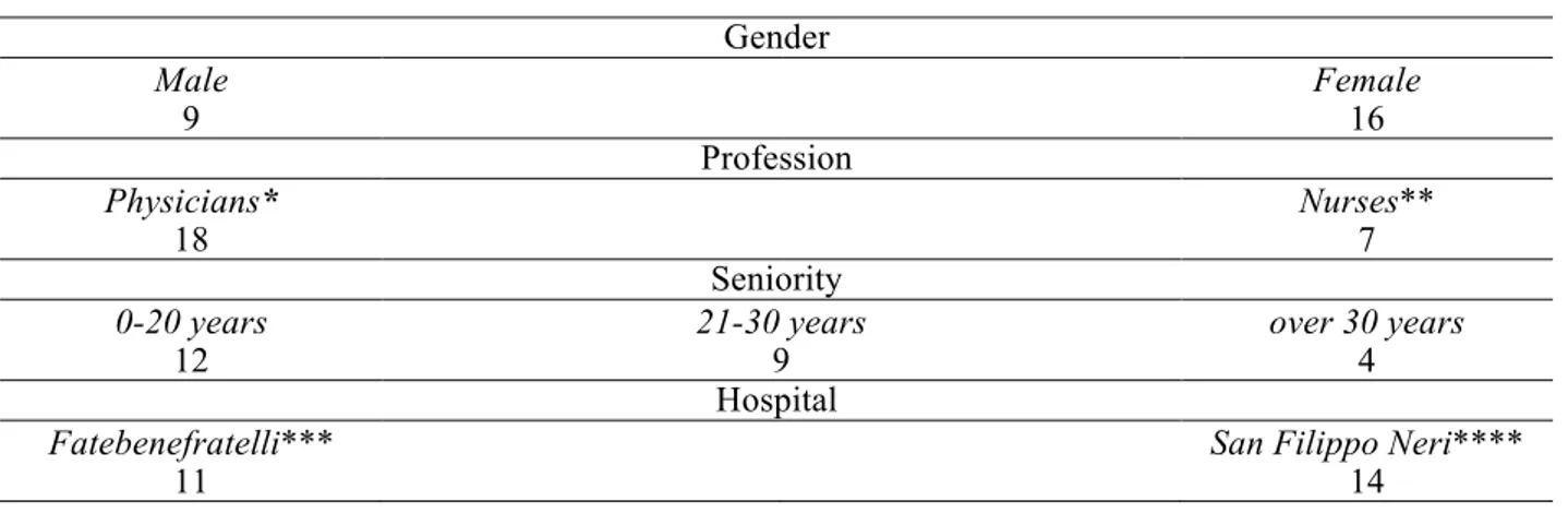 Table 1. Variables of the group of physicians and nurses(n=25)  Gender  Male  9  Female 16  Profession  Physicians*  18  Nurses** 7  Seniority  0-20 years  12  21-30 years 9  over 30 years 4  Hospital  Fatebenefratelli*** 