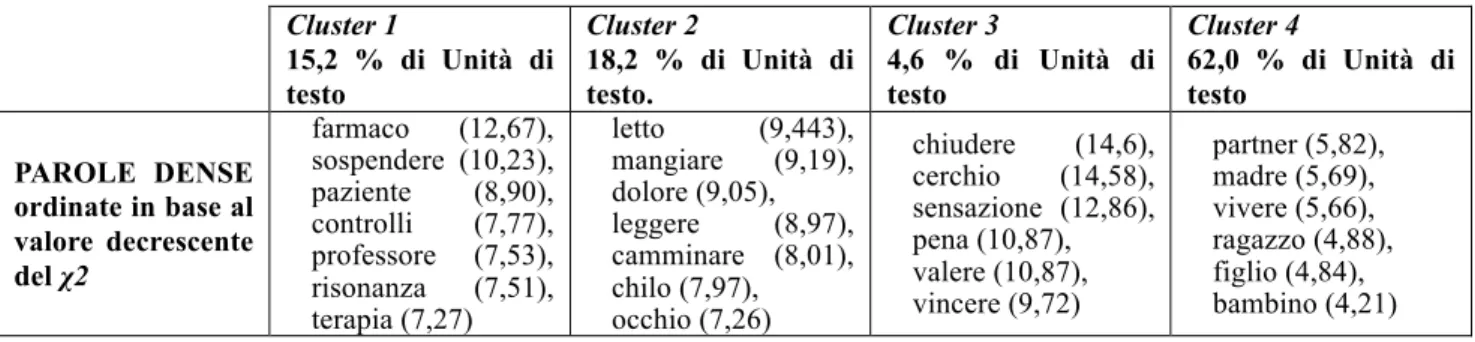 Tabella 3. Cluster di parole dense  Cluster 1  15,2  %  di  Unità  di  testo  Cluster 2  18,2  %  di  Unità  di testo