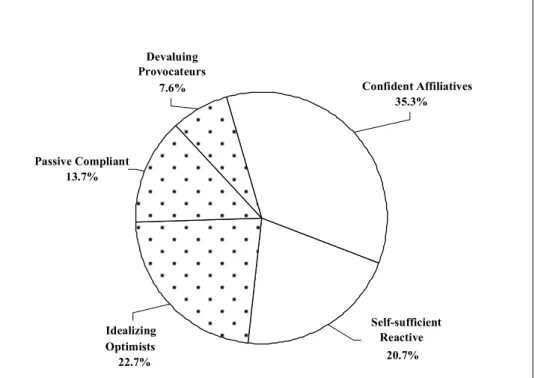 Figure 2. Distribution of the segments in the sample 