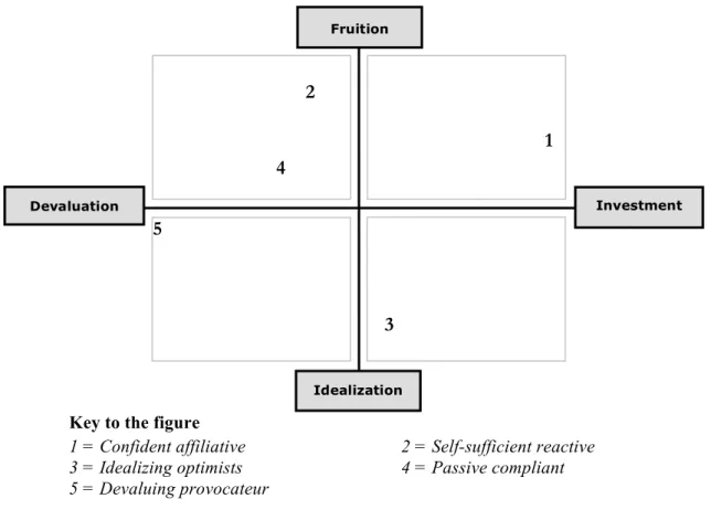 Figure 3. Positioning of the 5 cultural segments on the symbolic space  