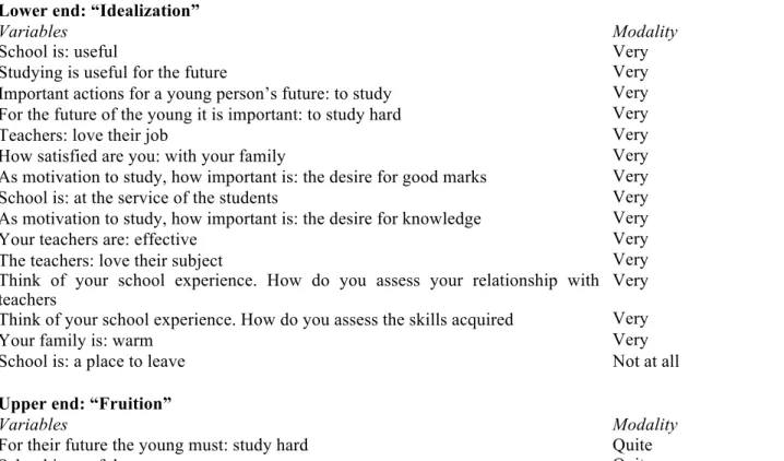 Table 4. Second factorial dimension: Symbolization of the relationship with the school context  