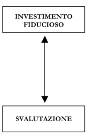 Figura 2. Seconda struttura simbolica: Simbolizzazione del rapporto con il contesto 