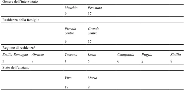 Tabella 1. Variabili illustrative del campione di famiglie con un anziano (n=26)  Genere dell’intervistato 