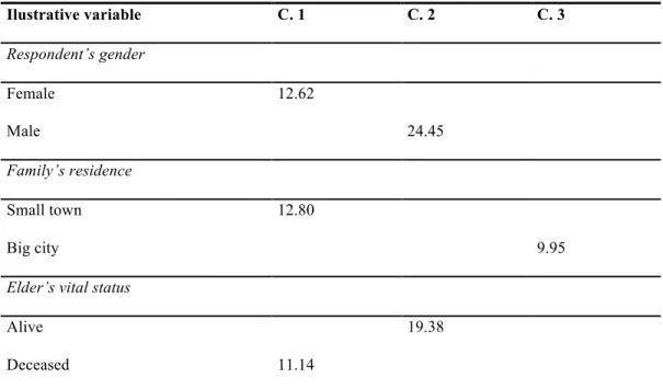 Table 3. Relationship between clusters and illustrative variables (Chi-square) 	
   	
   Ilustrative variable  C