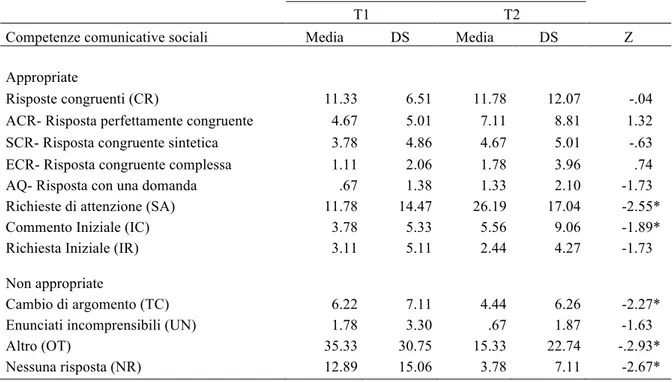 Tabella 3. Analisi delle competenze comunicative sociali dei ragazzi ASD con i peer: statistiche descrittive e  significatività degli effetti 