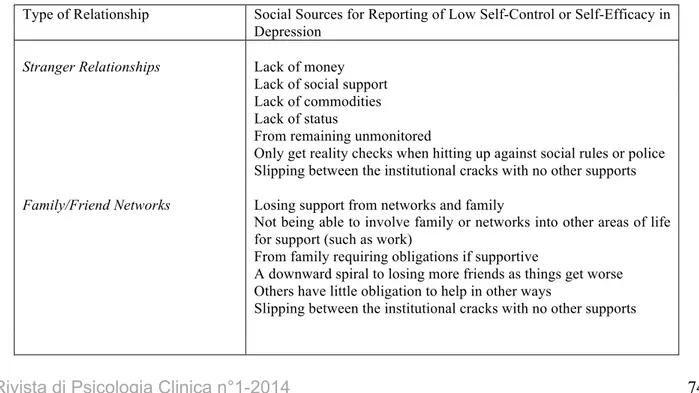 Table 2. Three types of Relationships and the Possible Social Determinants of Reported Low Self-Control  or Self-Efficacy in Depression 