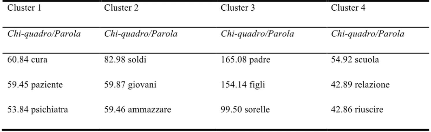 Tabella 4. Cittadini: Parole dense dei cluster in ordine di Chi-quadro 