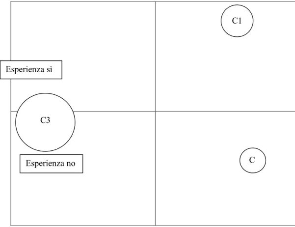 Figura 1. Piano fattoriale e Cluster 