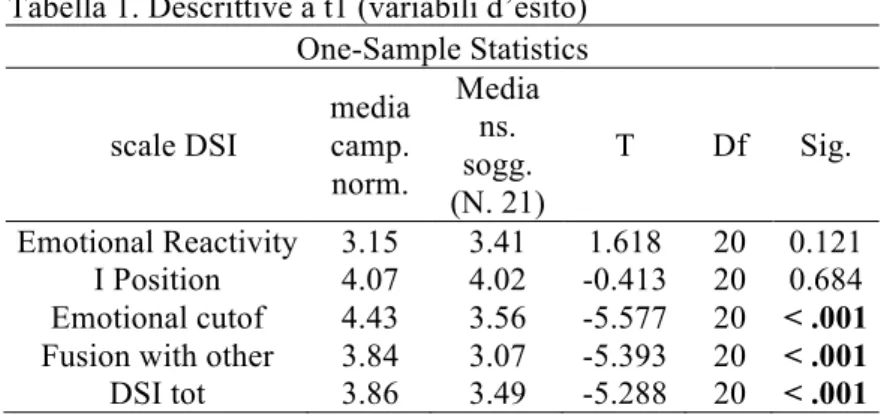 Tabella 1. Descrittive a t1 (variabili d’esito)  One-Sample Statistics      scale DSI  media camp