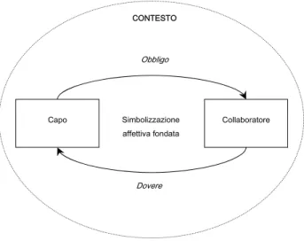 Figura 2. Un sistema collusivo fondato sullo scambio. 