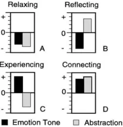 Figura A.1 – I pattern di Emozione-Astrazione: Pattern A: Rilassamento, ET e AB &lt; 0, Pattern B: 
