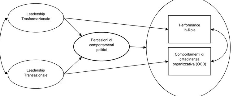 Figura 2. Modello di relazione tra stile di leadership e POP. 
