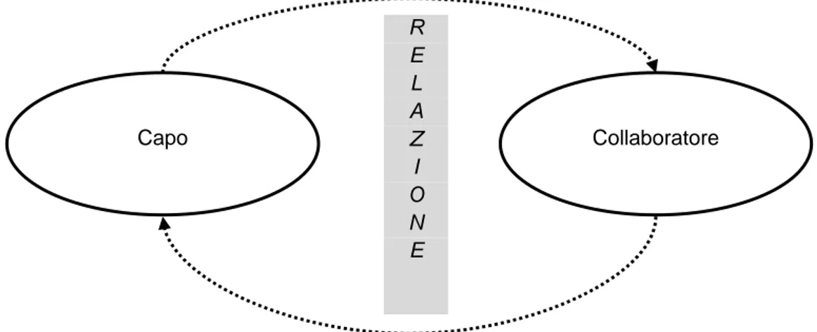 Figura 5. Modello della relazione capo/collaboratore