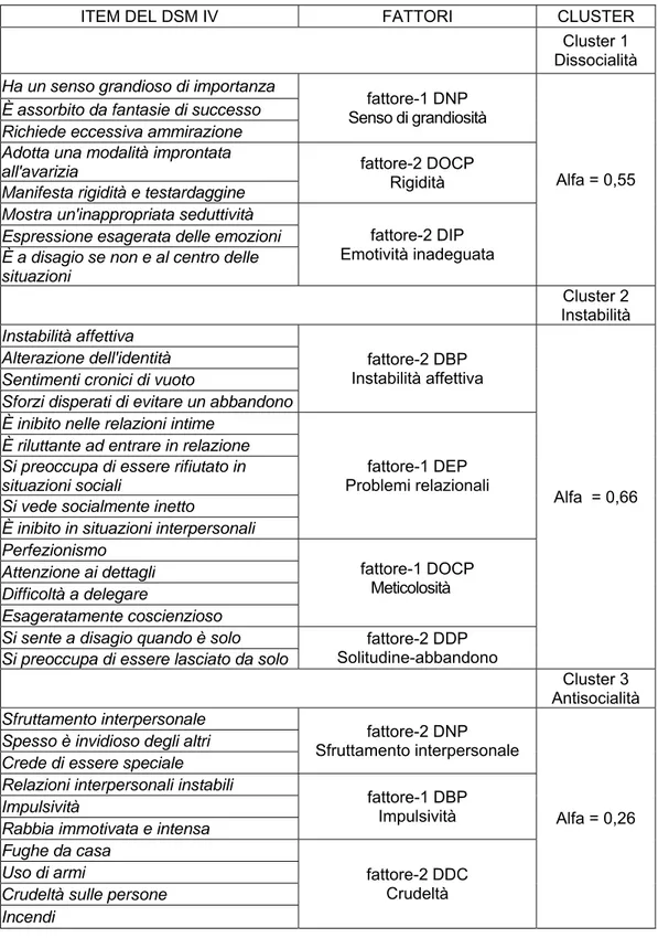 Tabella 7 - Struttura dei cluster di terzo rango 