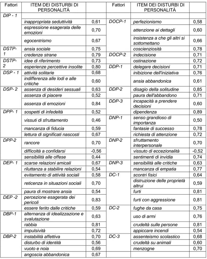 Tabella 5 – Analisi delle Componenti Principali con Rotazione Varimax sugli item della Structured Clinical  Interview for DSM (SCID-II) 