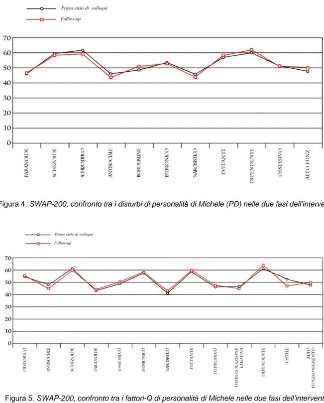 Figura 4. SWAP-200, confronto tra i disturbi di personalità di Michele (PD) nelle due fasi dell’intervento