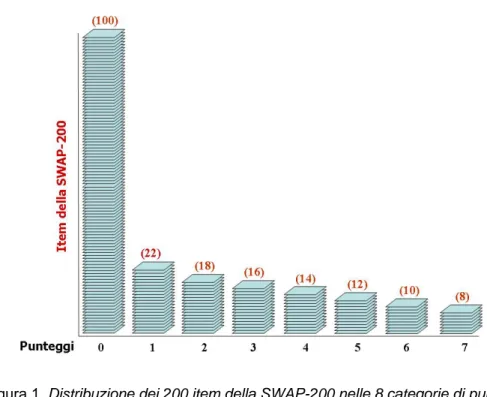 Figura 1. Distribuzione dei 200 item della SWAP-200 nelle 8 categorie di punteggi 